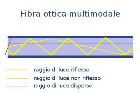 Luigi Bonavoglia - La fibra ottica